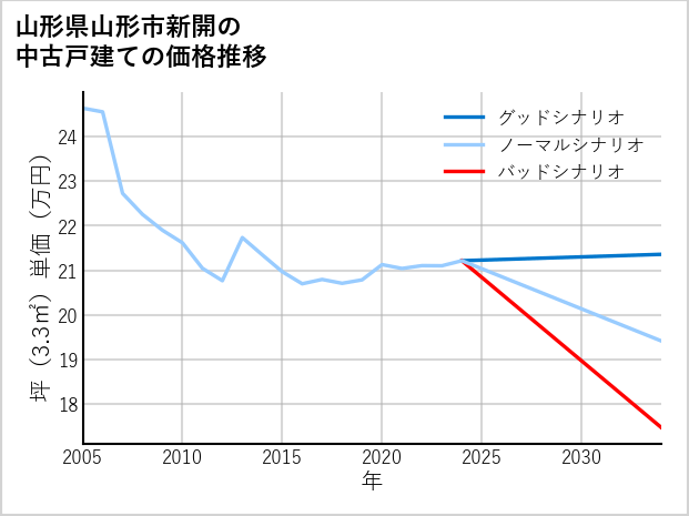 山形県山形市新開の中古戸建て価格推移