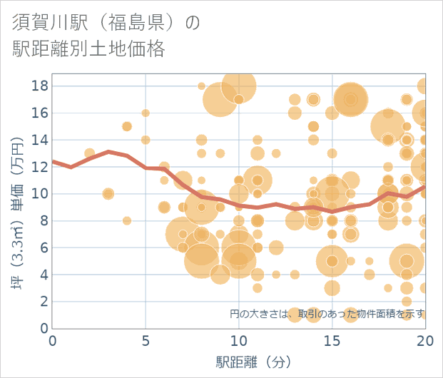 須賀川駅(福島県)の徒歩距離別の土地坪単価