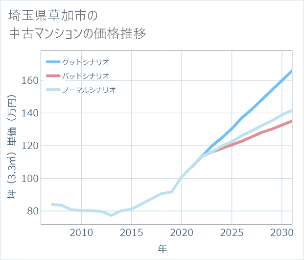 埼玉県草加市の中古マンション価格推移
