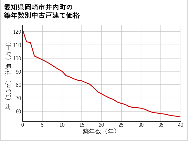 愛知県岡崎市井内町の築年数別の中古戸建て坪単価