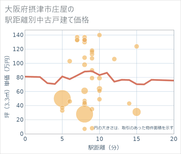 大阪府摂津市庄屋の徒歩距離別の中古戸建て坪単価