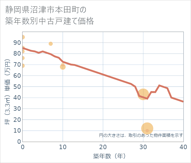 静岡県沼津市本田町の築年数別の中古戸建て坪単価