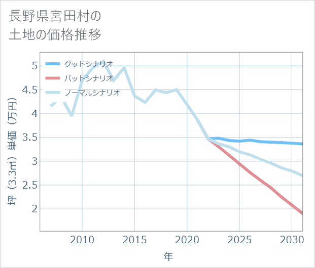 長野県宮田村の土地価格推移