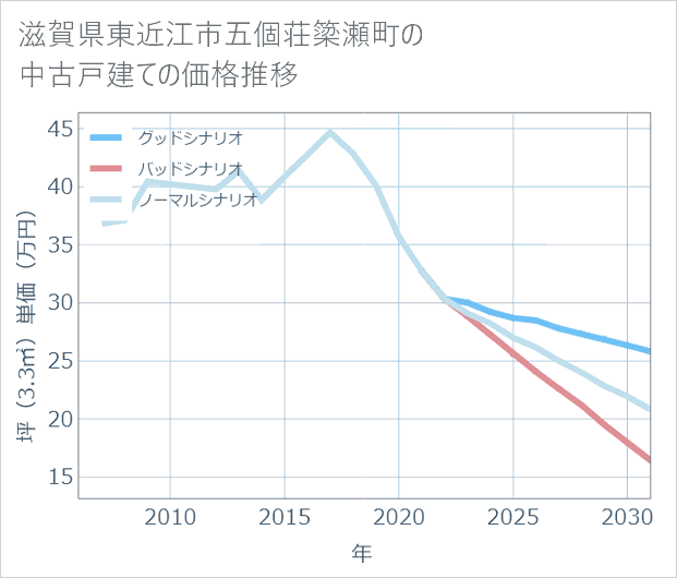 滋賀県東近江市五個荘簗瀬町の中古戸建て価格推移
