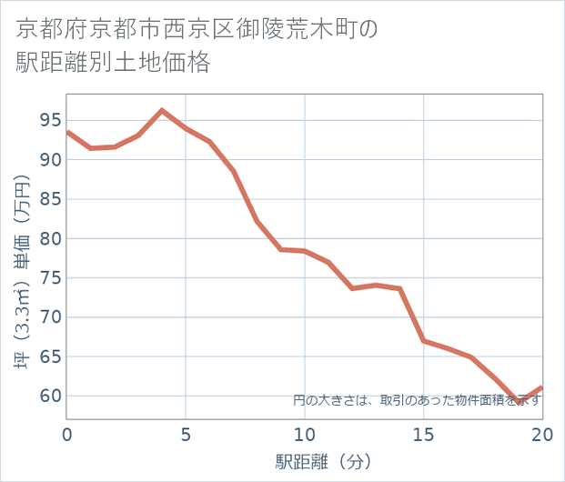 京都府京都市西京区御陵荒木町の徒歩距離別の土地坪単価