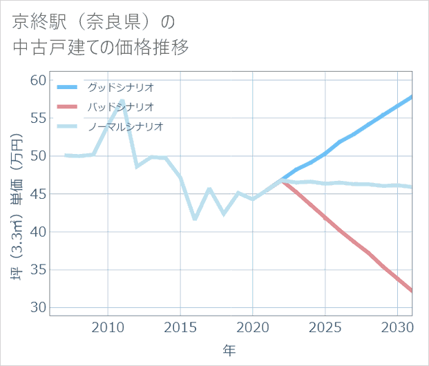 京終駅(奈良県)の中古戸建て価格推移