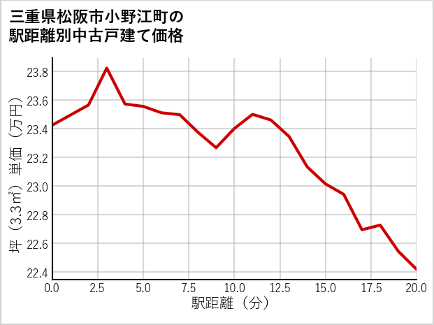 三重県松阪市小野江町の徒歩距離別の中古戸建て坪単価