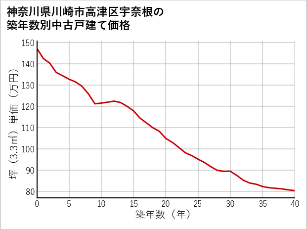神奈川県川崎市高津区宇奈根の築年数別の中古戸建て坪単価