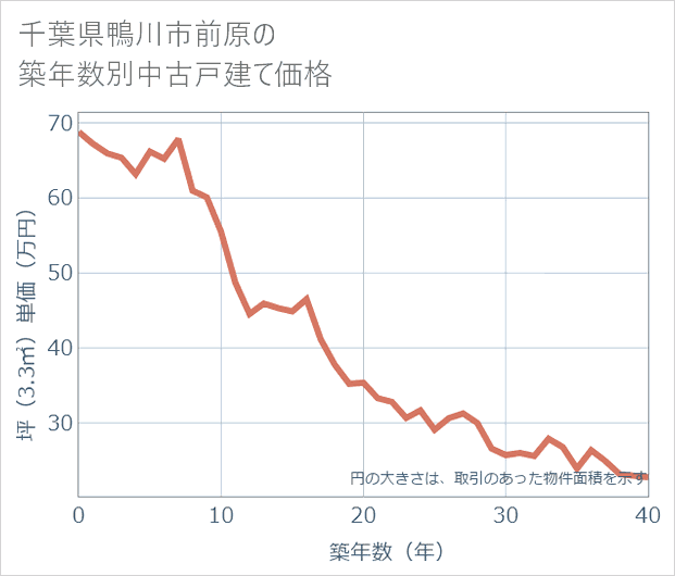 千葉県鴨川市前原の築年数別の中古戸建て坪単価