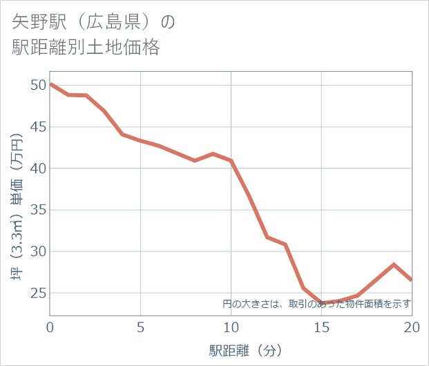 矢野駅(広島県)の徒歩距離別の土地坪単価
