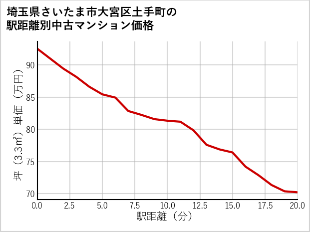 埼玉県さいたま市大宮区土手町の徒歩距離別の中古マンション坪単価