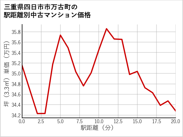 三重県四日市市万古町の徒歩距離別の中古マンション坪単価