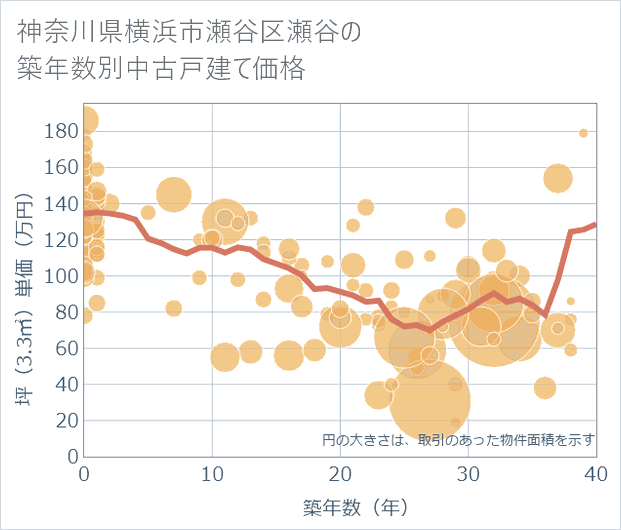 神奈川県横浜市瀬谷区瀬谷の築年数別の中古戸建て坪単価