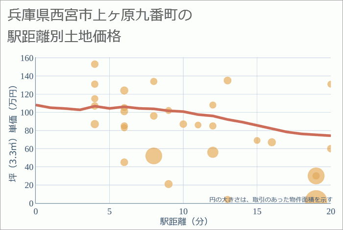 兵庫県西宮市上ヶ原九番町の徒歩距離別の土地坪単価