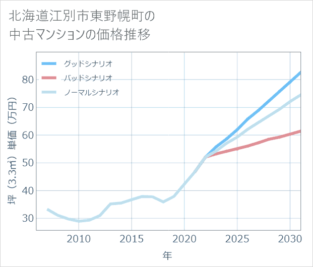 北海道江別市東野幌町の中古マンション価格推移