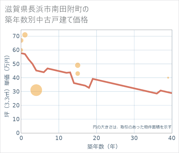 滋賀県長浜市南田附町の築年数別の中古戸建て坪単価
