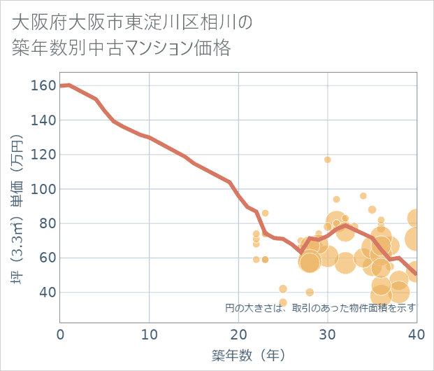 大阪府大阪市東淀川区相川の築年数別の中古マンション坪単価