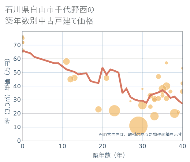 石川県白山市千代野西の築年数別の中古戸建て坪単価