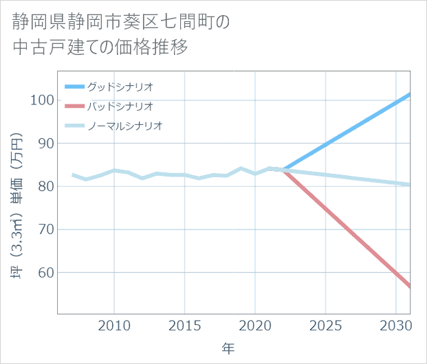 静岡県静岡市葵区七間町の中古戸建て価格推移