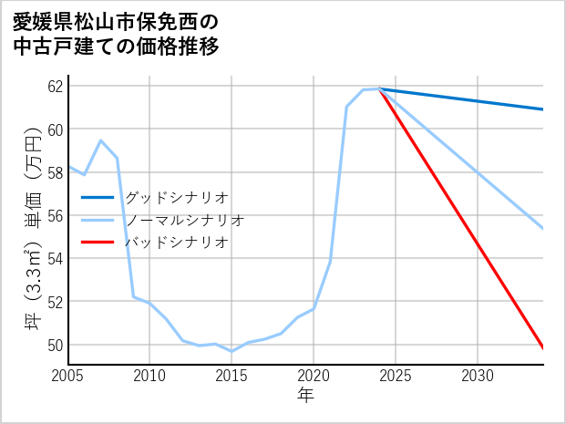 愛媛県松山市保免西の中古戸建て価格推移