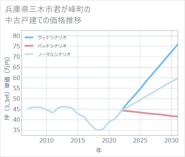 兵庫県三木市君が峰町の中古戸建て価格推移