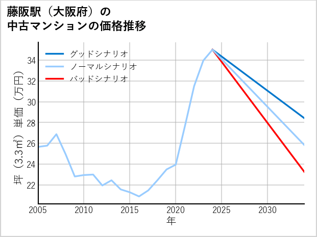 藤阪駅（大阪府）の中古マンション価格推移