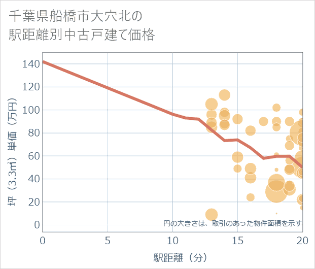 千葉県船橋市大穴北の徒歩距離別の中古戸建て坪単価