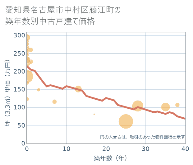 愛知県名古屋市中村区藤江町の築年数別の中古戸建て坪単価