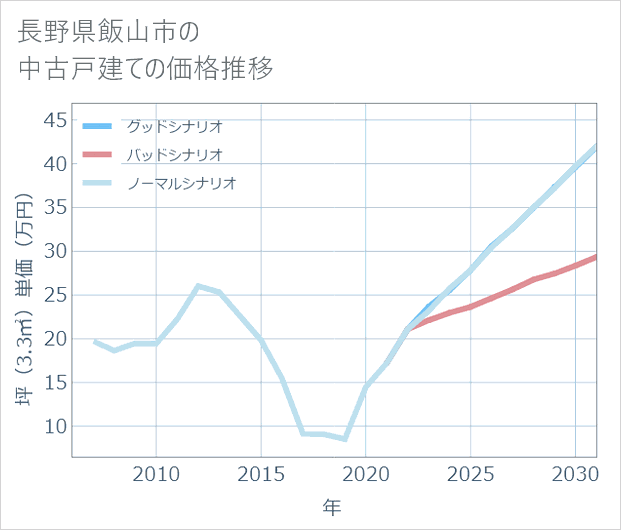 長野県飯山市の中古戸建て価格推移