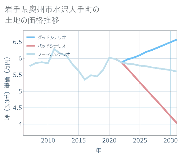 岩手県奥州市水沢大手町の土地価格推移