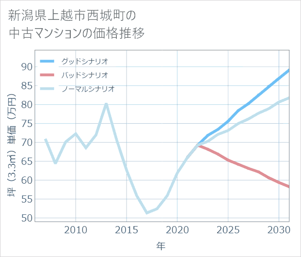 新潟県上越市西城町の中古マンション価格推移