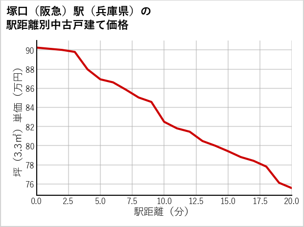 塚口〔阪急〕駅（兵庫県）の徒歩距離別の中古戸建て坪単価