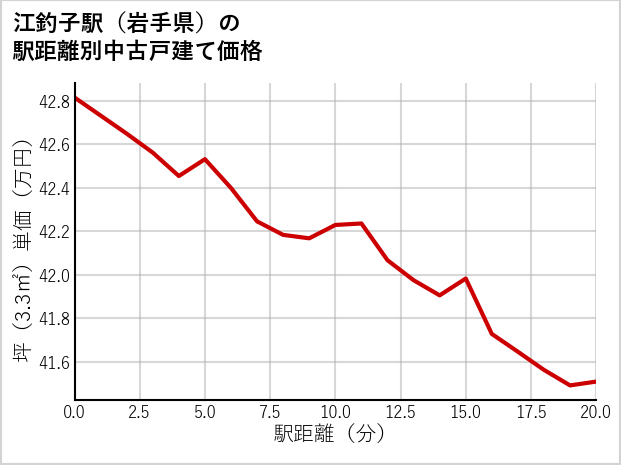 江釣子駅（岩手県）の徒歩距離別の中古戸建て坪単価
