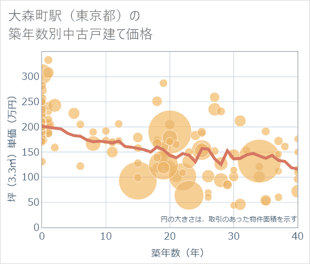 大森町駅(東京都)の築年数別の中古戸建て坪単価