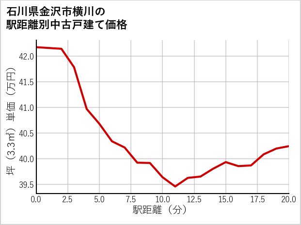 石川県金沢市横川の徒歩距離別の中古戸建て坪単価
