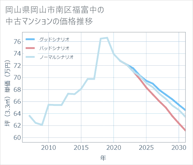 岡山県岡山市南区福富中の中古マンション価格推移