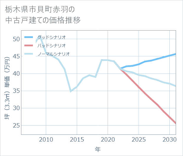 栃木県市貝町赤羽の中古戸建て価格推移