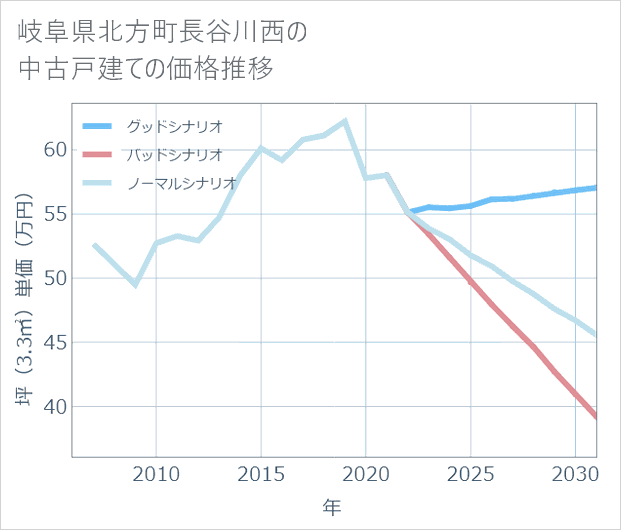 岐阜県北方町長谷川西の中古戸建て価格推移