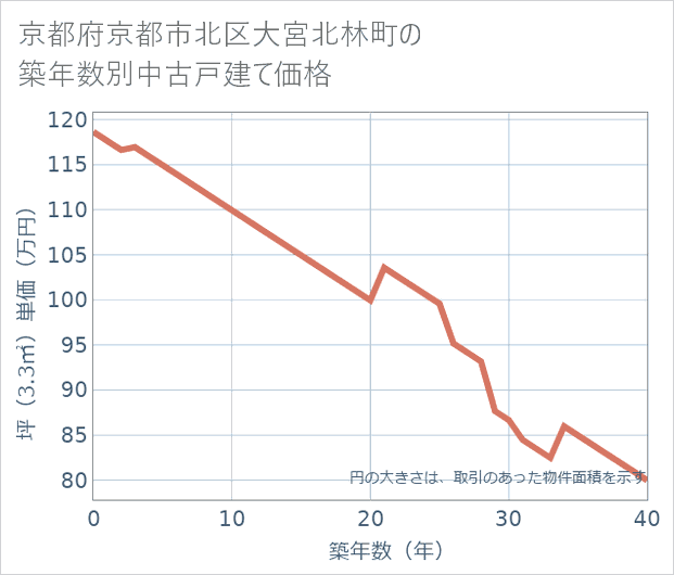 京都府京都市北区大宮北林町の築年数別の中古戸建て坪単価