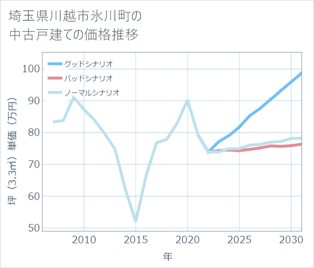 埼玉県川越市氷川町の中古戸建て価格推移