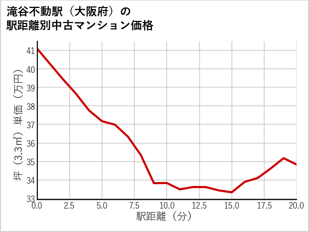 滝谷不動駅（大阪府）の徒歩距離別の中古マンション坪単価