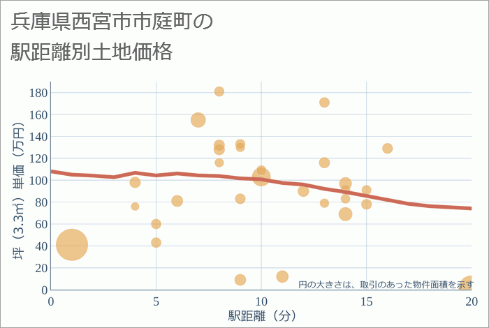 兵庫県西宮市市庭町の徒歩距離別の土地坪単価