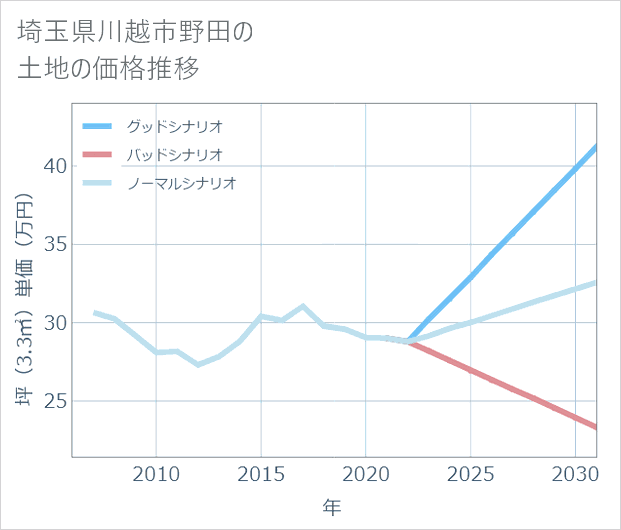 埼玉県川越市野田の土地価格推移