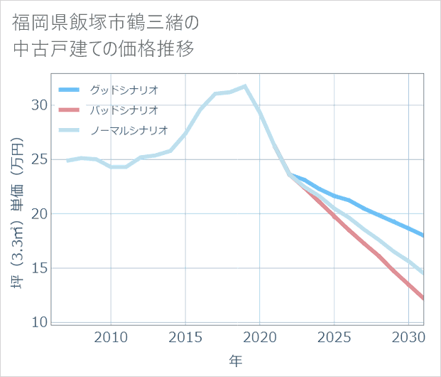 福岡県飯塚市鶴三緒の中古戸建て価格推移