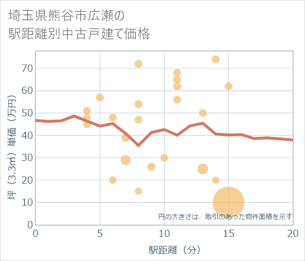 埼玉県熊谷市広瀬の徒歩距離別の中古戸建て坪単価