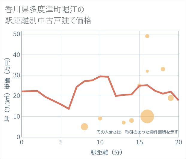 香川県多度津町堀江の徒歩距離別の中古戸建て坪単価