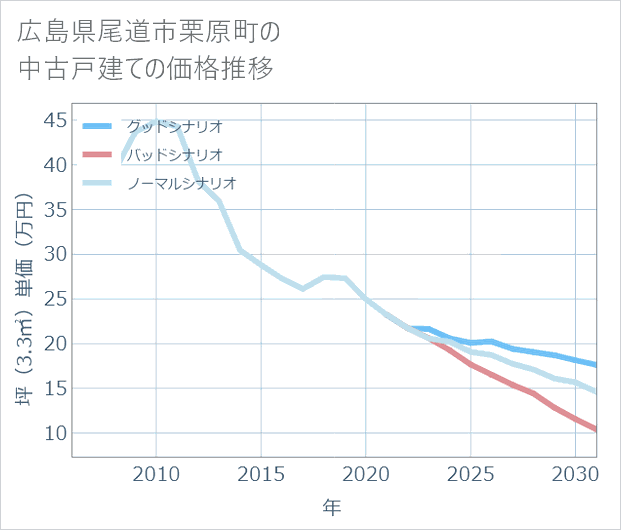 広島県尾道市栗原町の中古戸建て価格推移