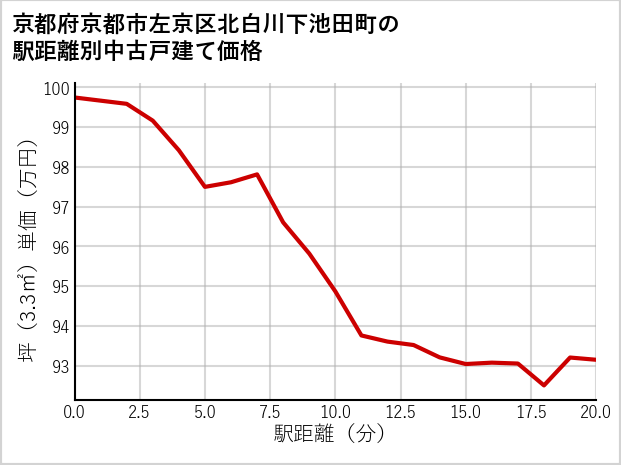 京都府京都市左京区北白川下池田町の徒歩距離別の中古戸建て坪単価