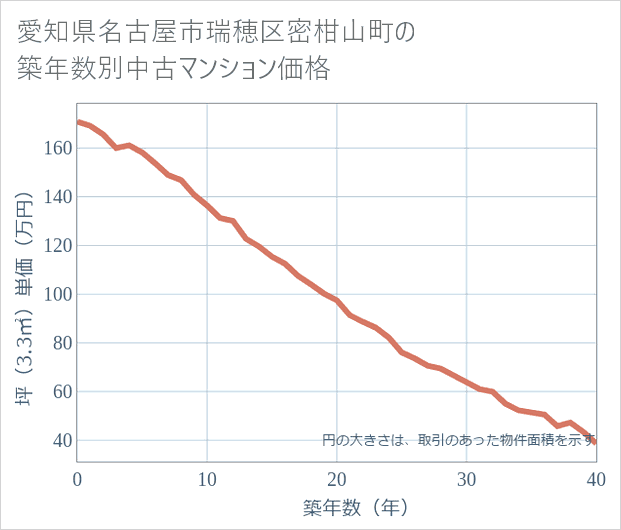愛知県名古屋市瑞穂区密柑山町の築年数別の中古マンション坪単価