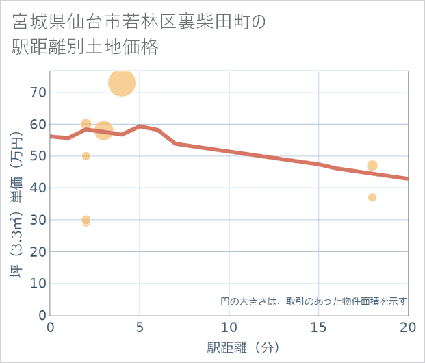 宮城県仙台市若林区裏柴田町の徒歩距離別の土地坪単価